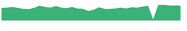 SWIM 1y chart