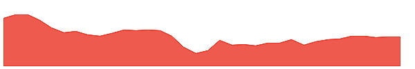 SWK 1y chart