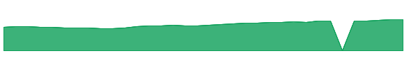 SWRLX 1y chart