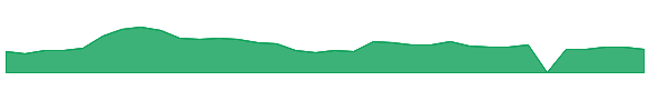 SWVL 1y chart