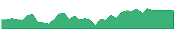 SWX 1y chart