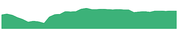 SWZ 1y chart