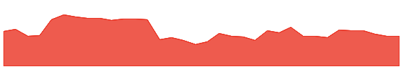 SW 1y chart