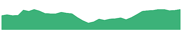 SXI 1y chart