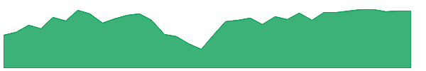 SXQG 1y chart