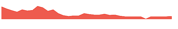 SXTP 1y chart