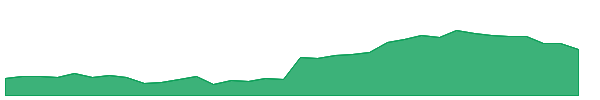 SXT 1y chart