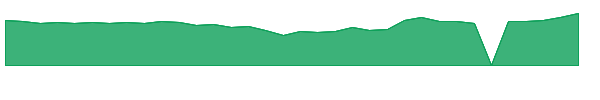 SYBX 1y chart