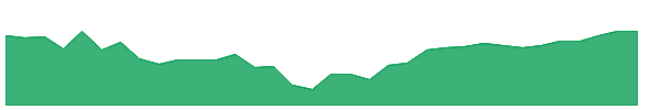 SYF-PA 1y chart