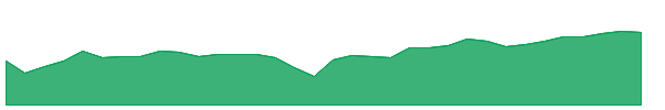SYF-PB 1y chart