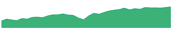 SYFI 1y chart