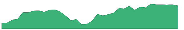 SYF 1y chart