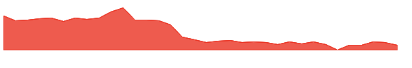 SYRA 1y chart