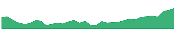 SYSB 1y chart