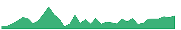 SZK 1y chart