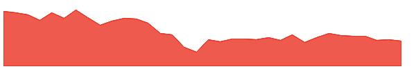 SZNE 1y chart