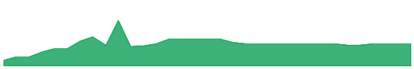 SZZLU 1y chart
