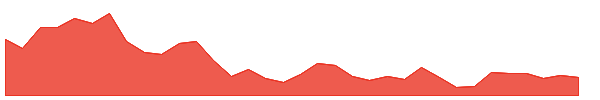 S 1y chart