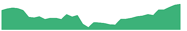 T-PA 1y chart