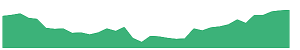T-PC 1y chart