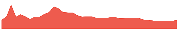 TACO 1y chart