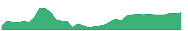 TAC 1y chart