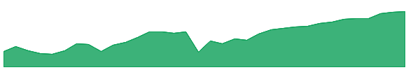 TAFI 1y chart