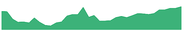 TAGG 1y chart
