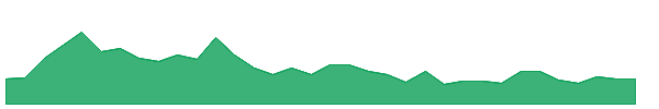TALKW 1y chart