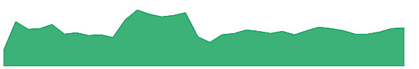TAL 1y chart