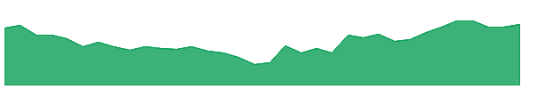 TAN 1y chart