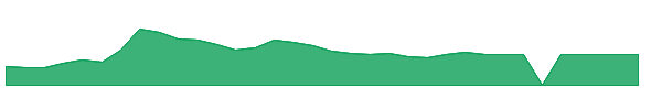 TARA 1y chart