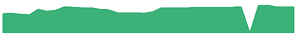 TASK 1y chart