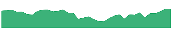 TBB 1y chart