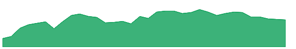 TBF 1y chart