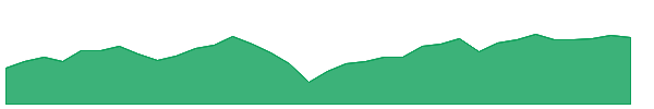 TBG 1y chart