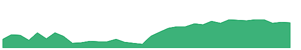 TBLU 1y chart