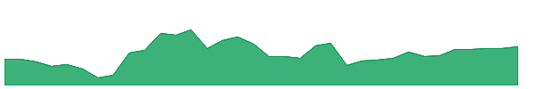 TBN 1y chart