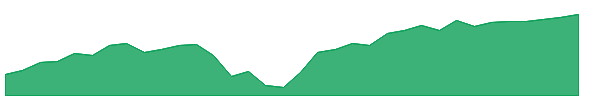 TCHP 1y chart
