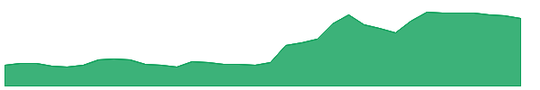TCI 1y chart