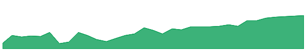 TCPB 1y chart