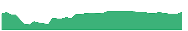 TCV 1y chart
