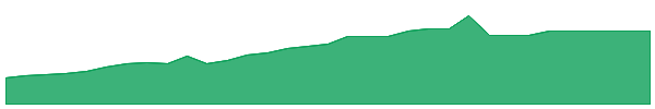 TDACU 1y chart
