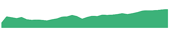 TDF 1y chart