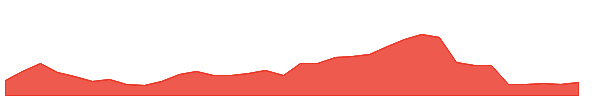 TDG 1y chart