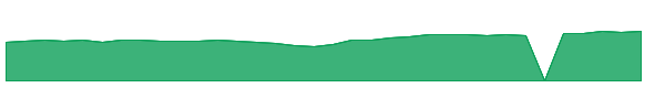 TDIV 1y chart