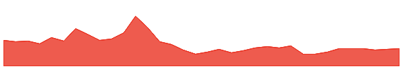 TDOC 1y chart