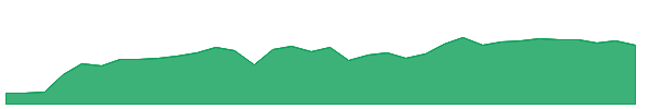 TDS 1y chart