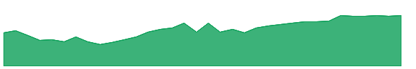 TDTF 1y chart