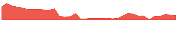 TDTH 1y chart